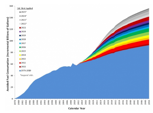 Avoided Fuel Consumption Graph