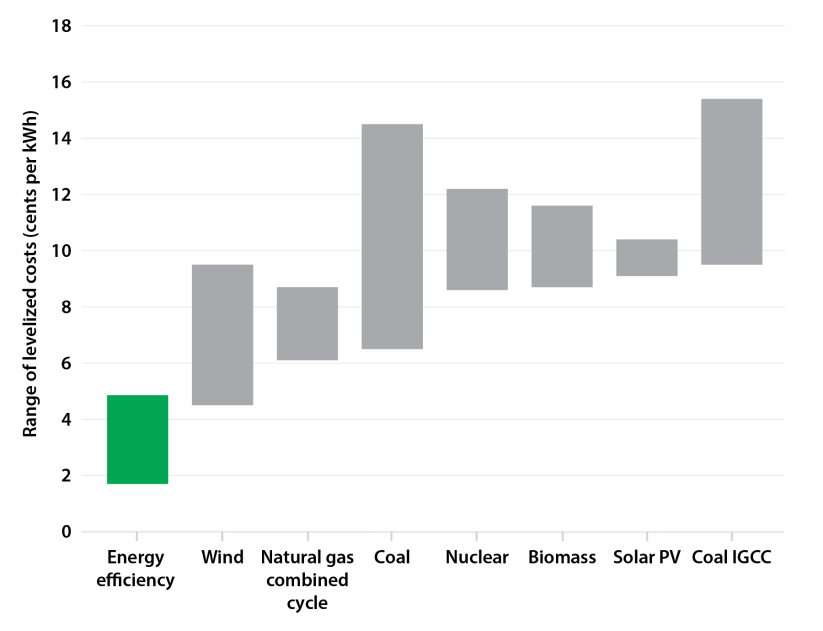 Levelized costs of electricity resource options