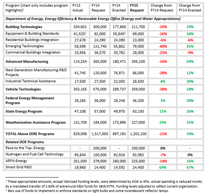 A chart showing proposed 2015 budget for energy programs