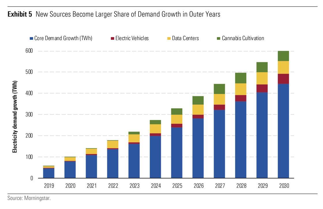 Cannabis electricity demand growth. 